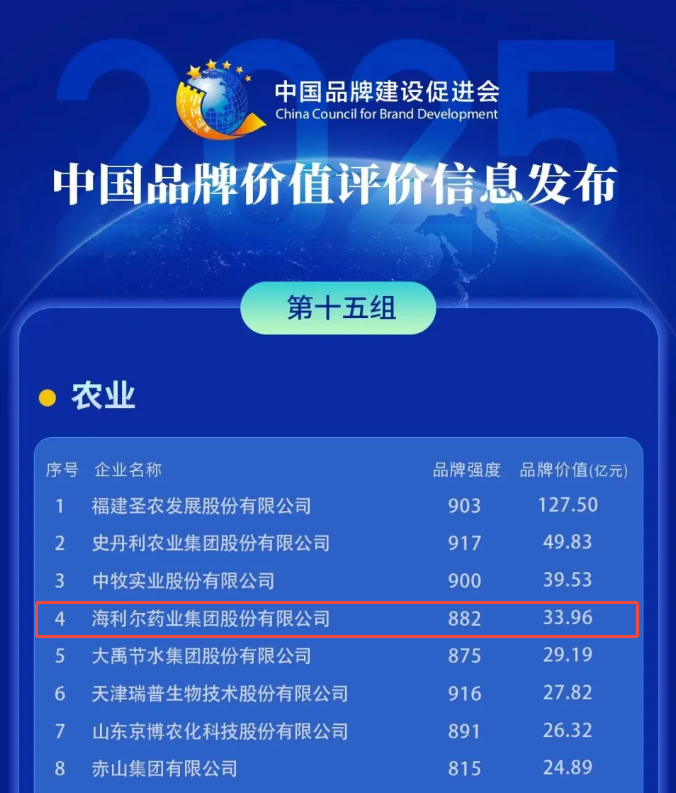 海利爾上榜“2025中國(guó)品牌價(jià)值評(píng)價(jià)信息”農(nóng)業(yè)組榜單