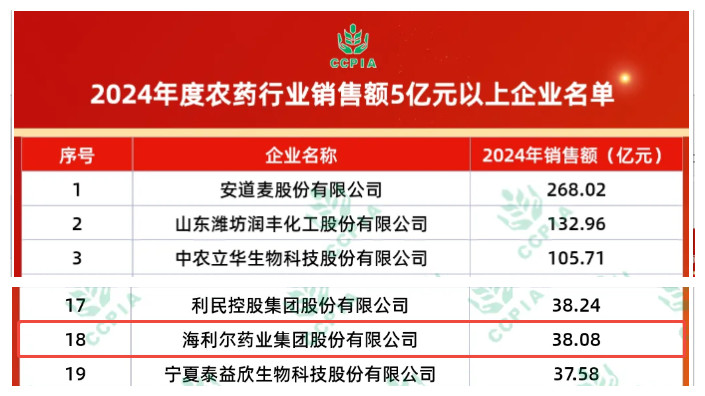 祝賀！海利爾獲中國(guó)農(nóng)藥工業(yè)協(xié)會(huì)多項(xiàng)榮譽(yù)