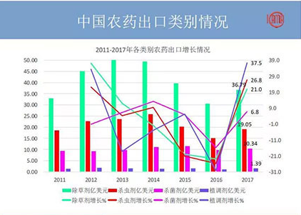 2018年農(nóng)藥出口又有何變化？哪些國(guó)家地區(qū)有“金”可掘？