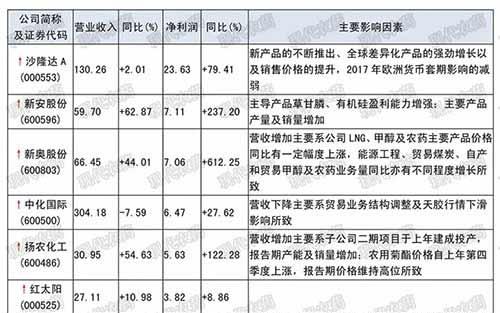 農(nóng)藥上市公司發(fā)布2018年半年度報告，44家盈利2家虧損